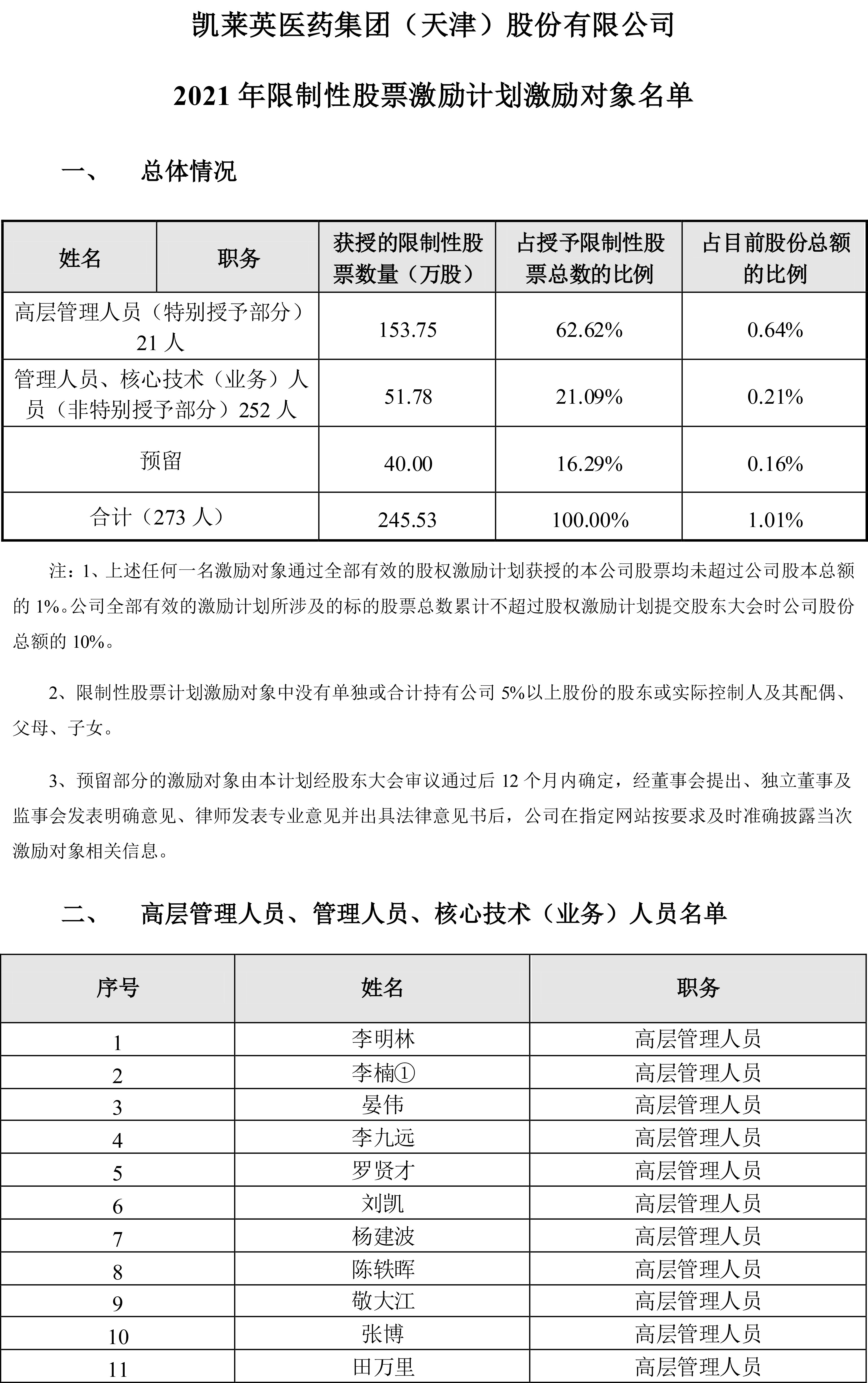 002821_凱萊英2021-06-18_凱萊英：凱萊英2021年限制性股票激勵(lì)計(jì)劃激勵(lì)對(duì)象名單-1.jpg