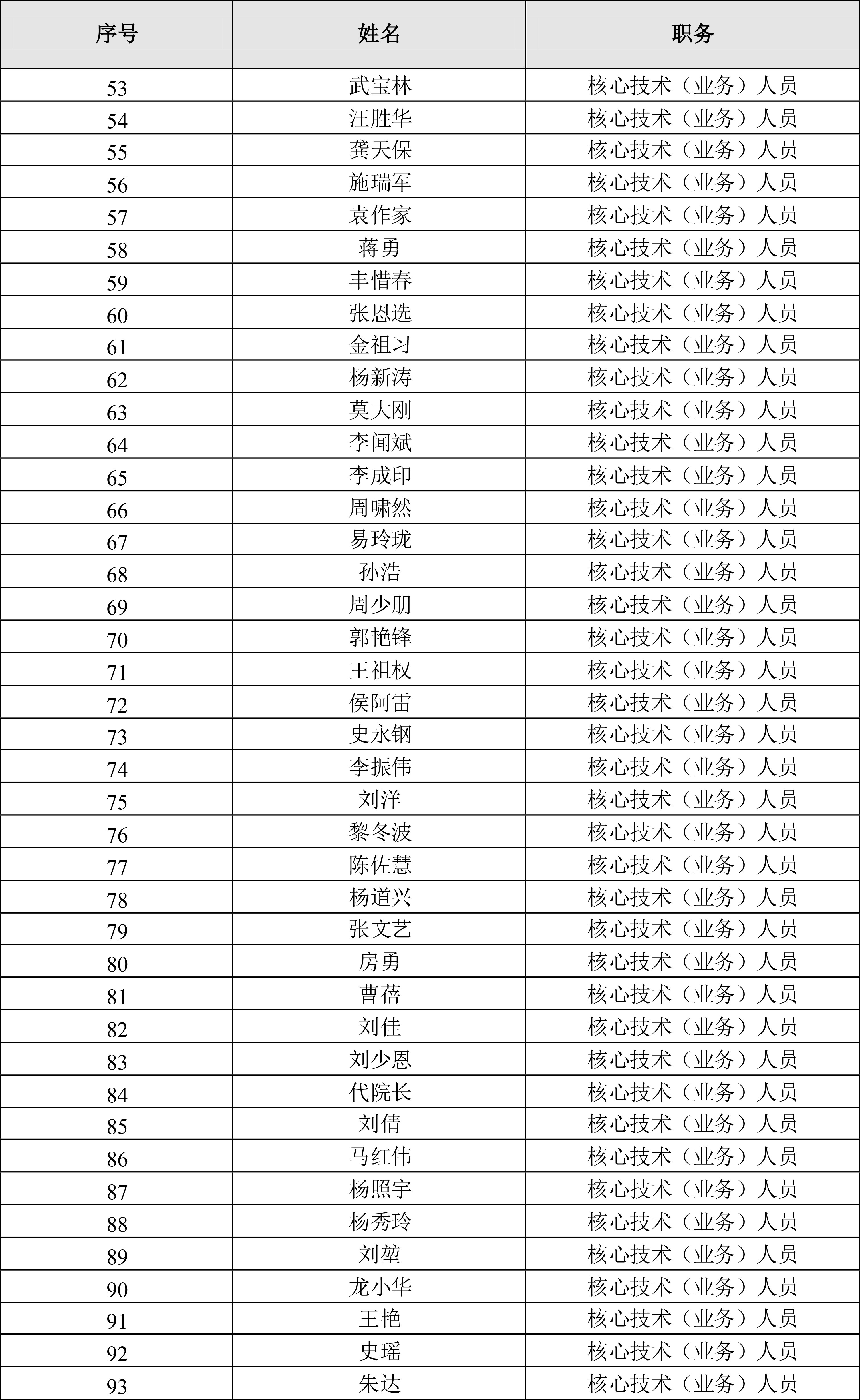 002821_凱萊英2021-06-18_凱萊英：凱萊英2021年限制性股票激勵(lì)計(jì)劃激勵(lì)對(duì)象名單-3.jpg