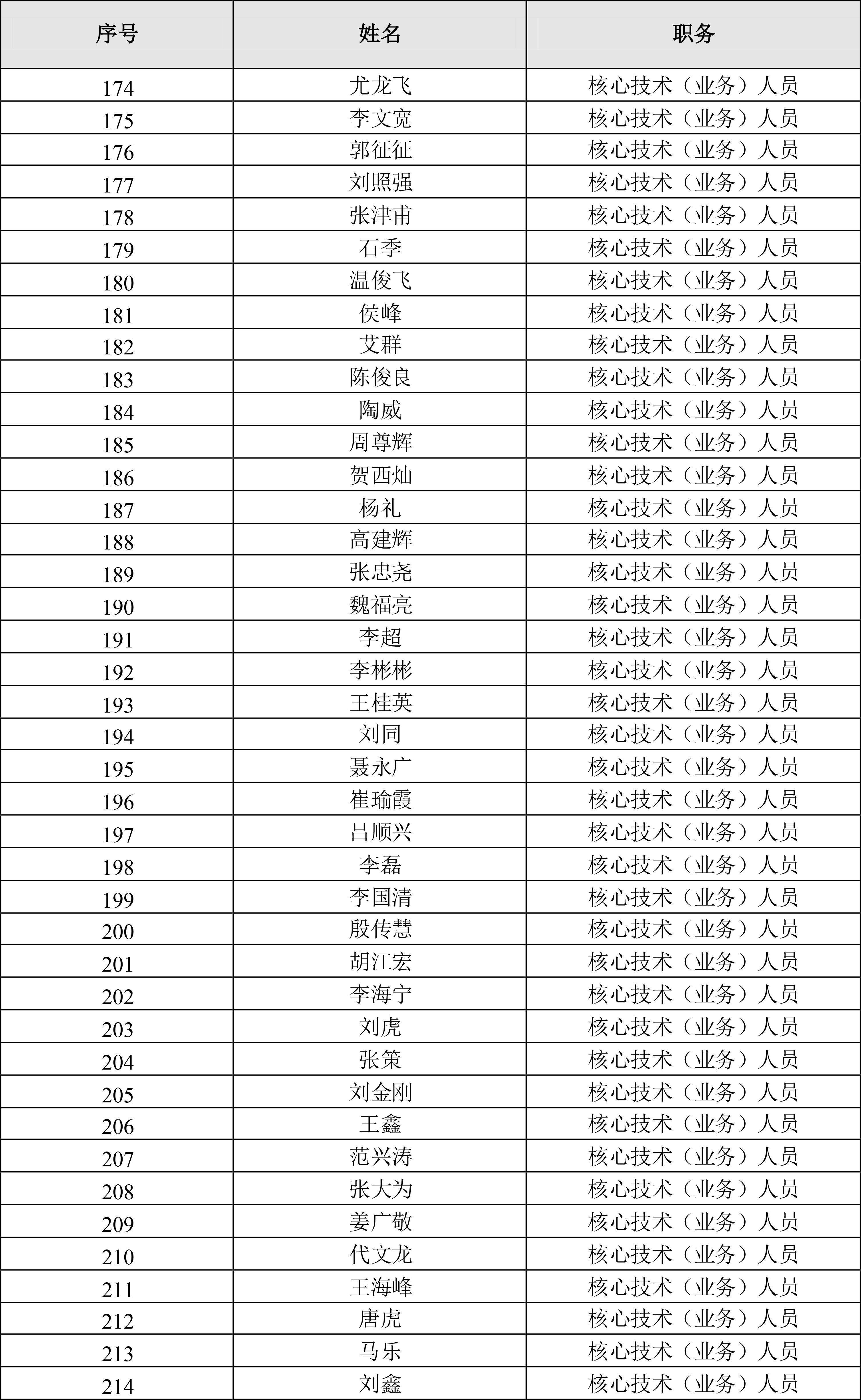 002821_凱萊英2021-06-18_凱萊英：凱萊英2021年限制性股票激勵(lì)計(jì)劃激勵(lì)對(duì)象名單-6.jpg