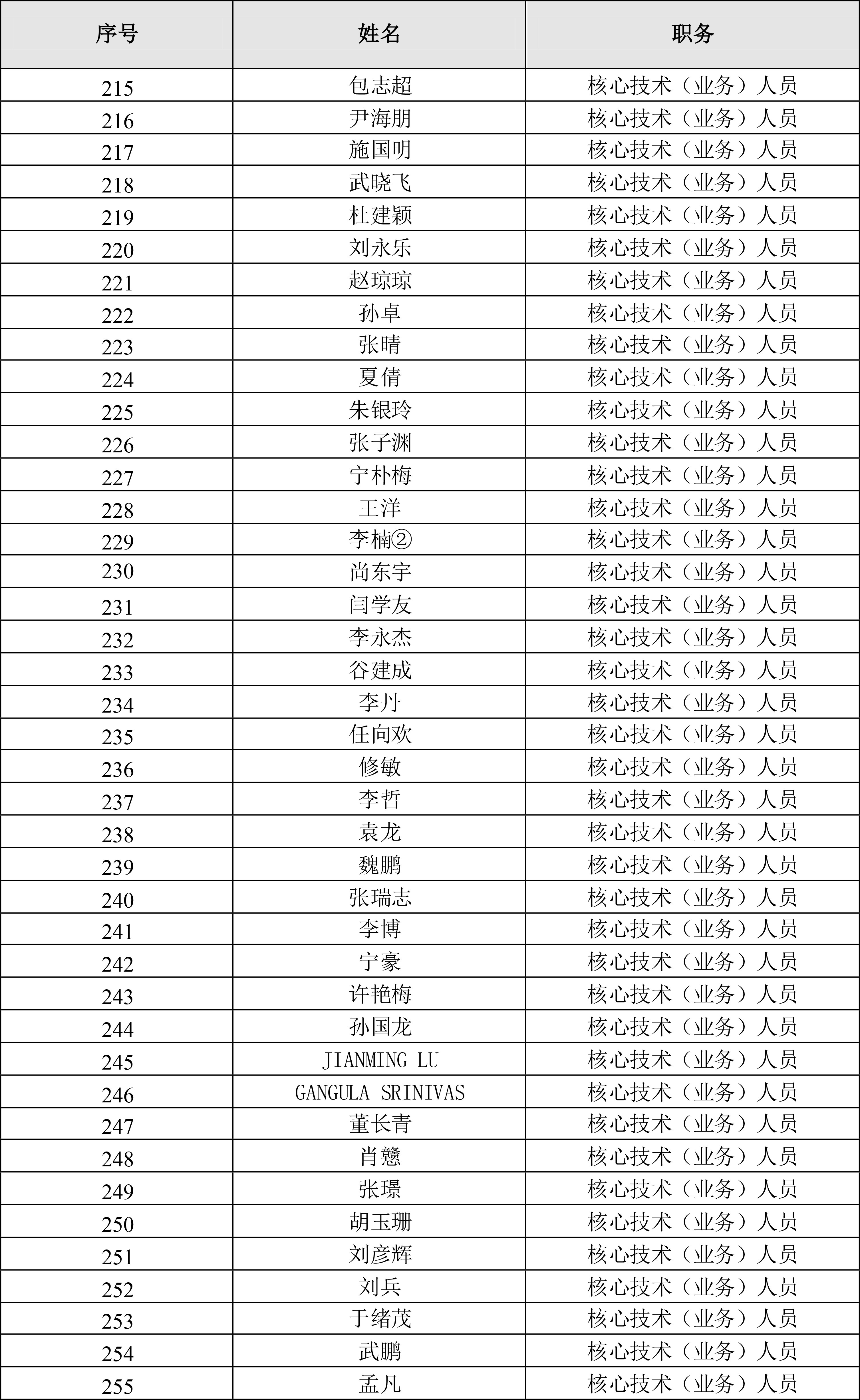 002821_凱萊英2021-06-18_凱萊英：凱萊英2021年限制性股票激勵(lì)計(jì)劃激勵(lì)對(duì)象名單-7.jpg